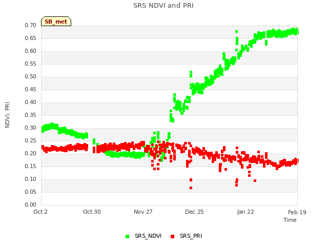 plot of SRS NDVI and PRI