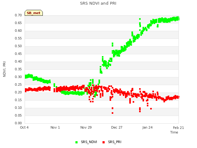 plot of SRS NDVI and PRI