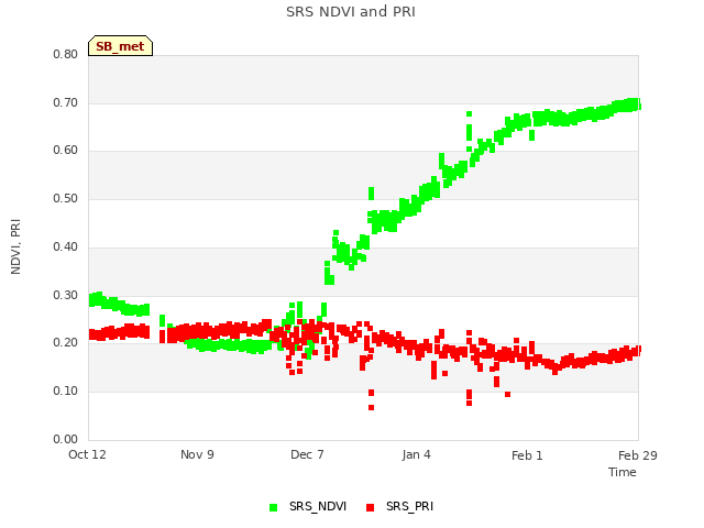 plot of SRS NDVI and PRI