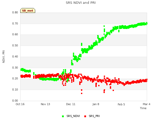 plot of SRS NDVI and PRI