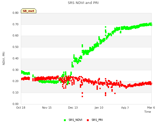 plot of SRS NDVI and PRI