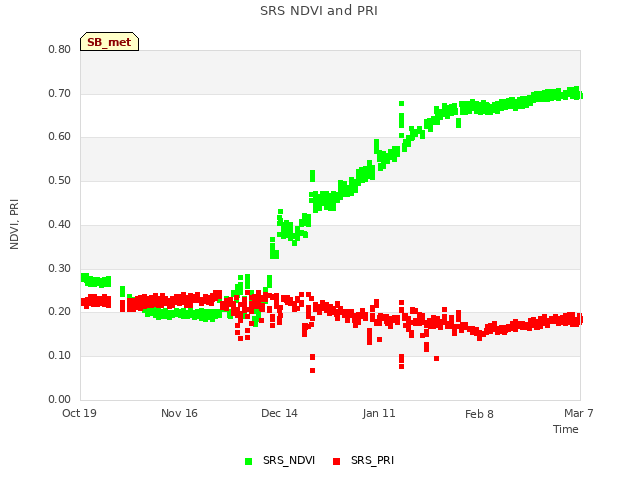 plot of SRS NDVI and PRI