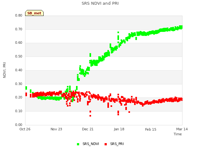 plot of SRS NDVI and PRI