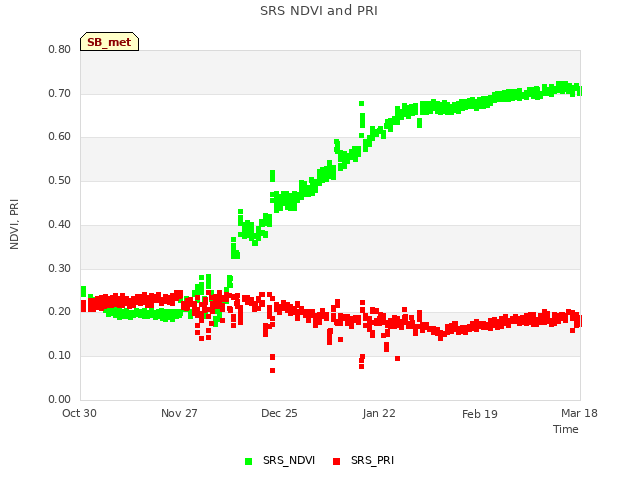 plot of SRS NDVI and PRI