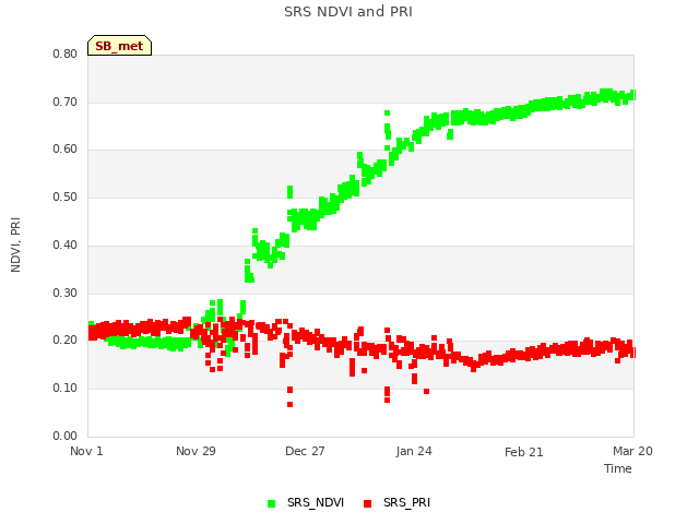 plot of SRS NDVI and PRI