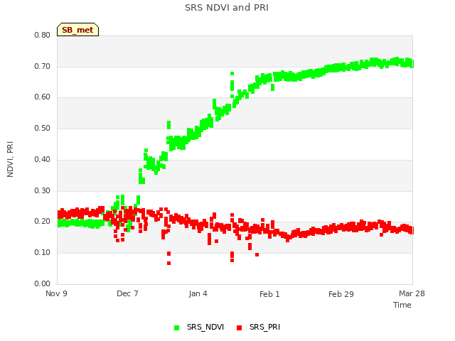 plot of SRS NDVI and PRI