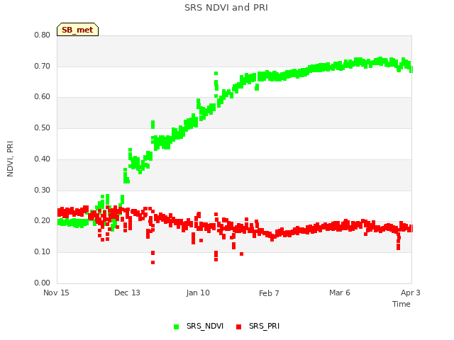 plot of SRS NDVI and PRI