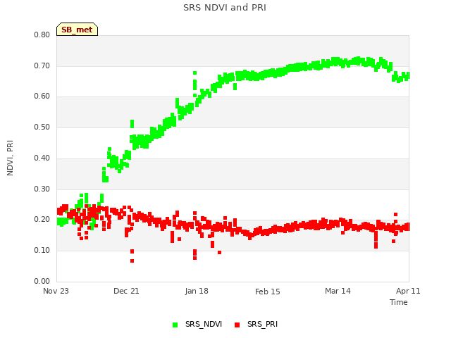 plot of SRS NDVI and PRI