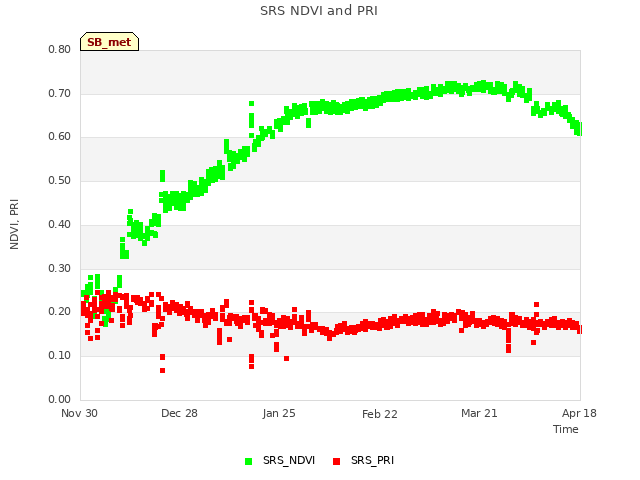 plot of SRS NDVI and PRI