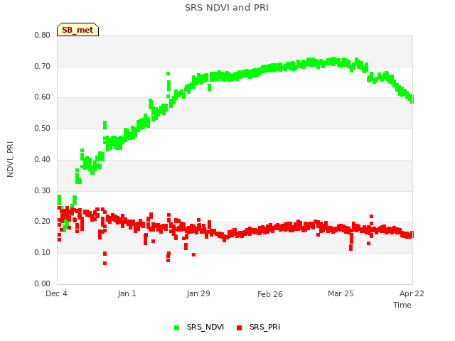 plot of SRS NDVI and PRI