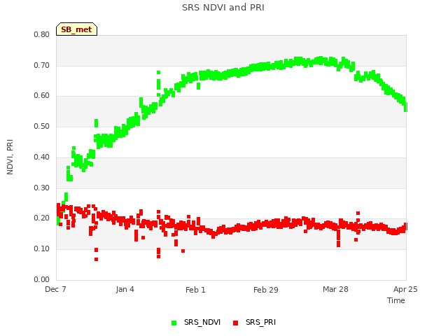 plot of SRS NDVI and PRI