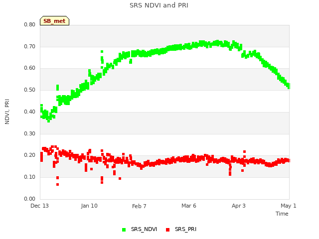 plot of SRS NDVI and PRI