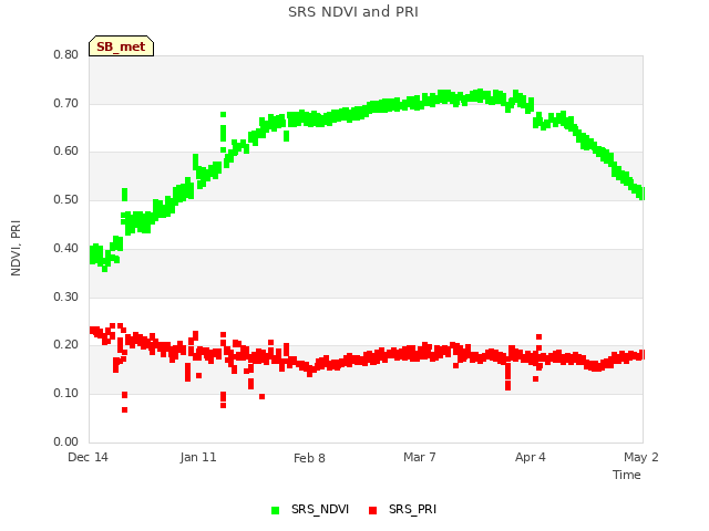 plot of SRS NDVI and PRI