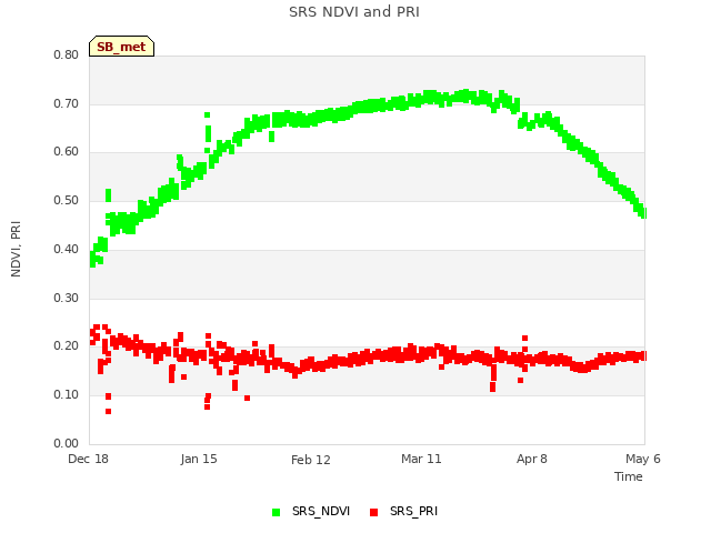 plot of SRS NDVI and PRI