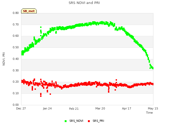 plot of SRS NDVI and PRI