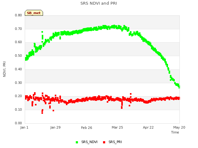 plot of SRS NDVI and PRI