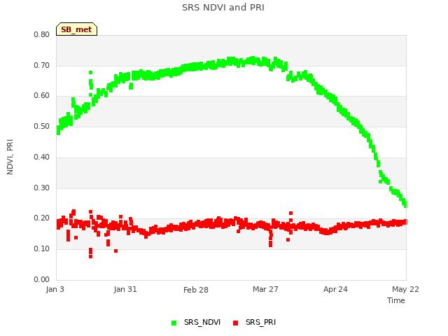 plot of SRS NDVI and PRI