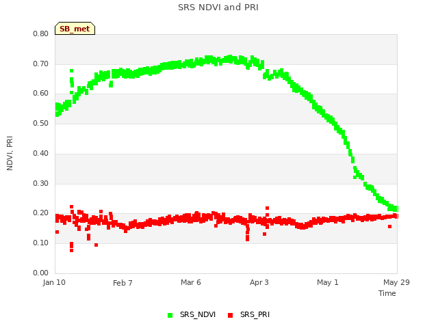 plot of SRS NDVI and PRI