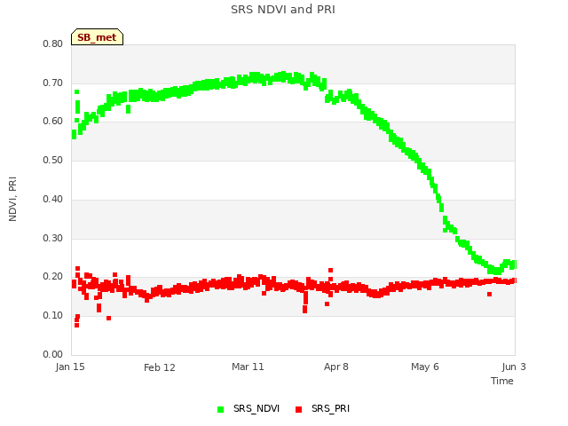 plot of SRS NDVI and PRI