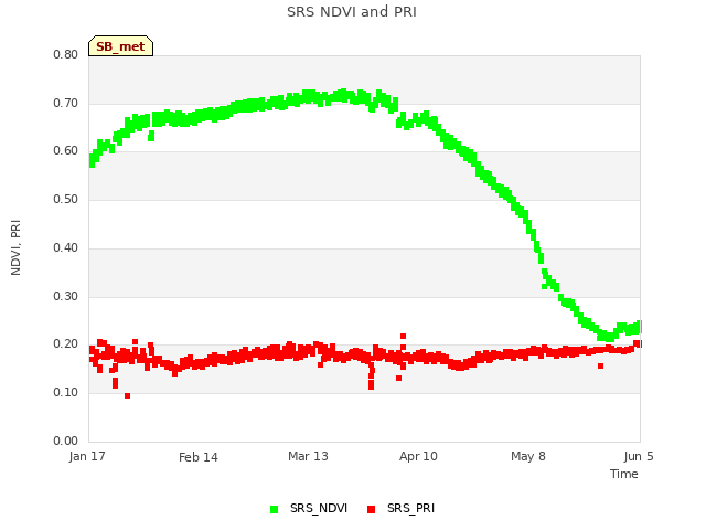 plot of SRS NDVI and PRI