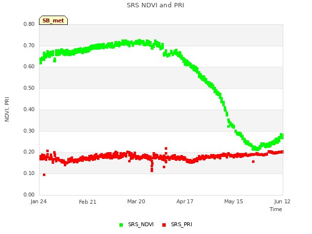 plot of SRS NDVI and PRI