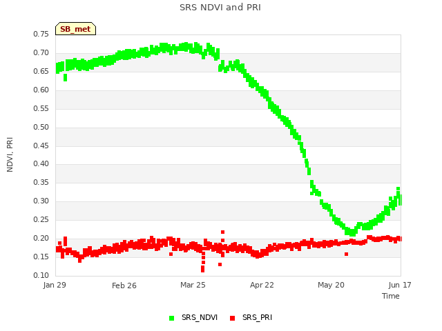 plot of SRS NDVI and PRI