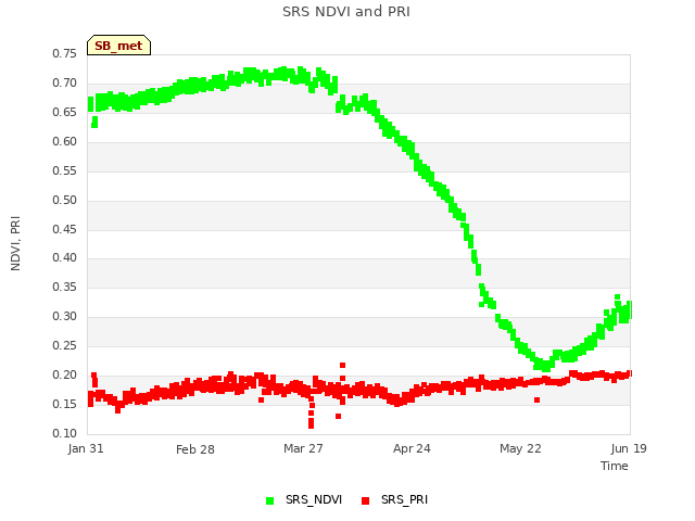 plot of SRS NDVI and PRI