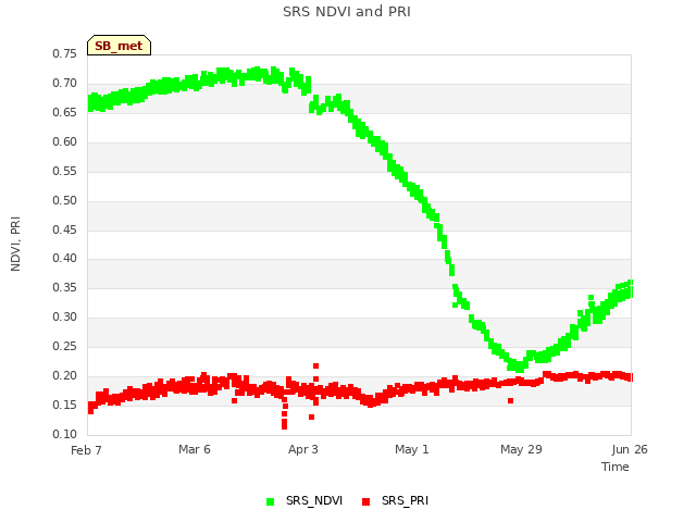 plot of SRS NDVI and PRI