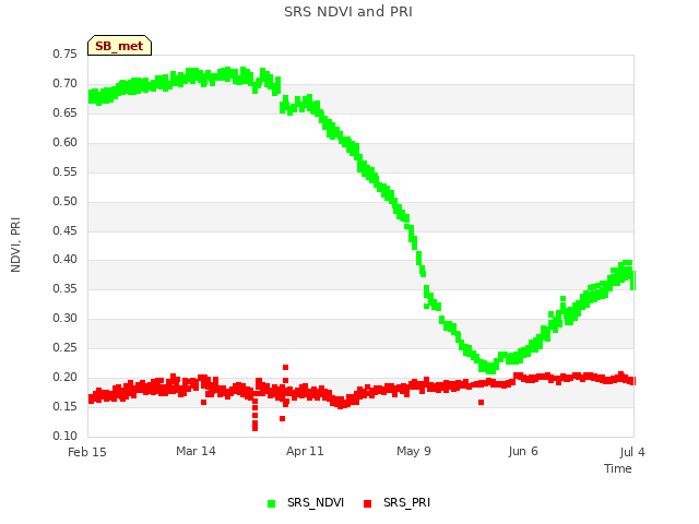 plot of SRS NDVI and PRI