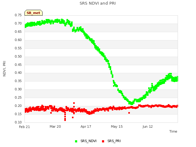 plot of SRS NDVI and PRI