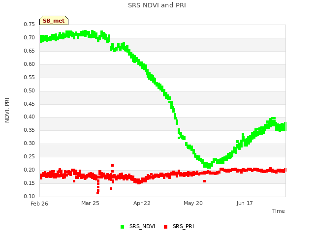 plot of SRS NDVI and PRI