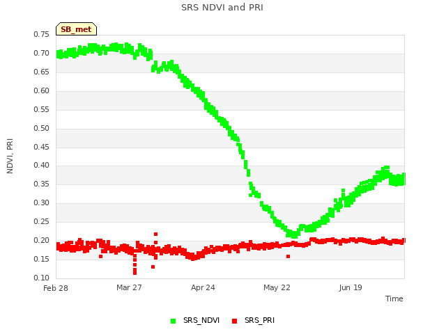 plot of SRS NDVI and PRI