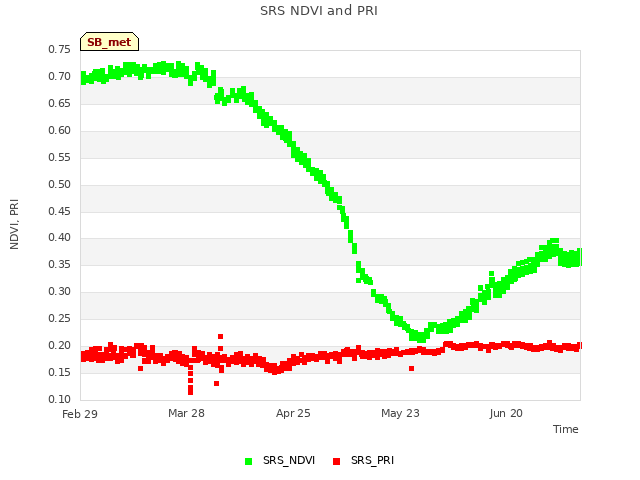 plot of SRS NDVI and PRI