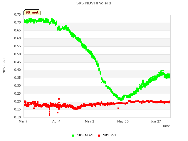 plot of SRS NDVI and PRI