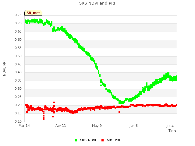 plot of SRS NDVI and PRI