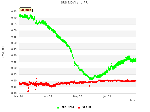 plot of SRS NDVI and PRI