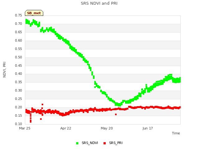 plot of SRS NDVI and PRI