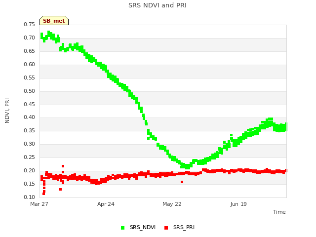 plot of SRS NDVI and PRI