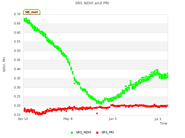 plot of SRS NDVI and PRI