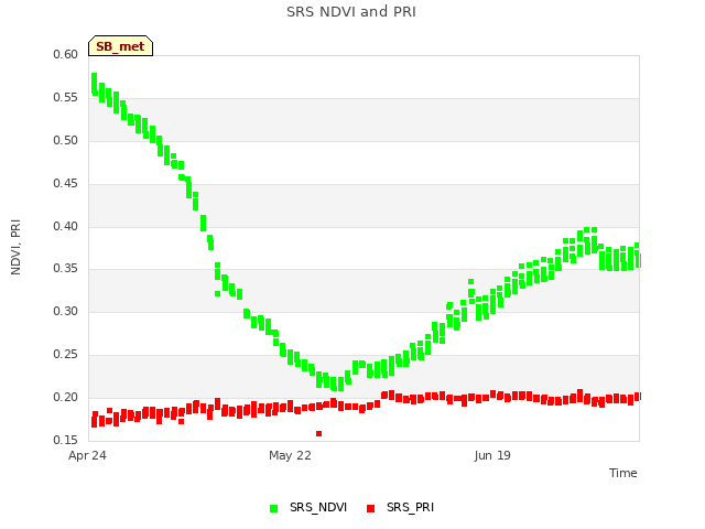 plot of SRS NDVI and PRI