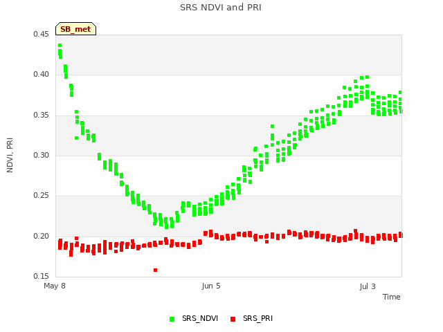 plot of SRS NDVI and PRI