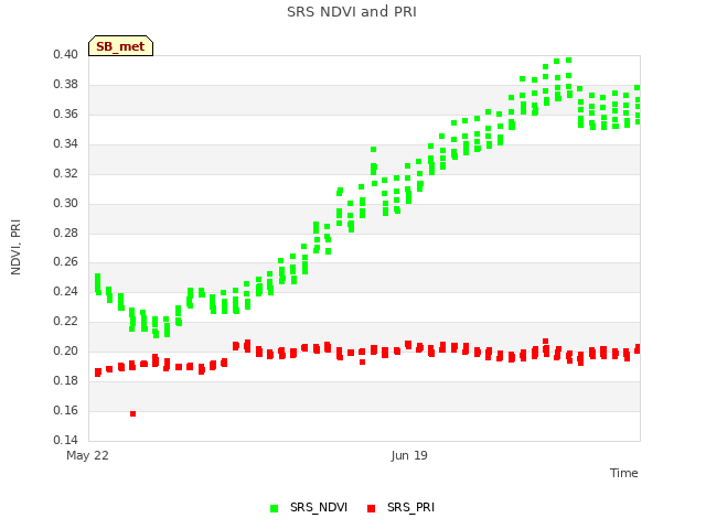 plot of SRS NDVI and PRI