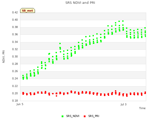 plot of SRS NDVI and PRI