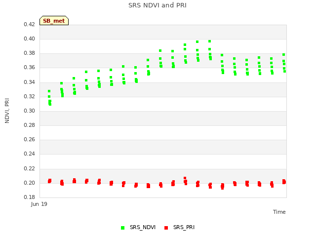 plot of SRS NDVI and PRI