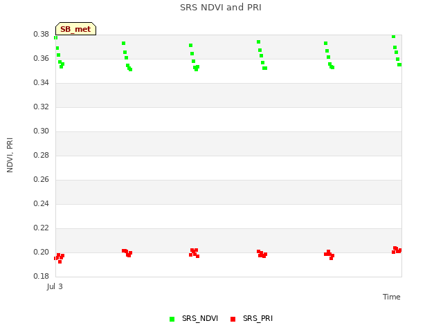 plot of SRS NDVI and PRI