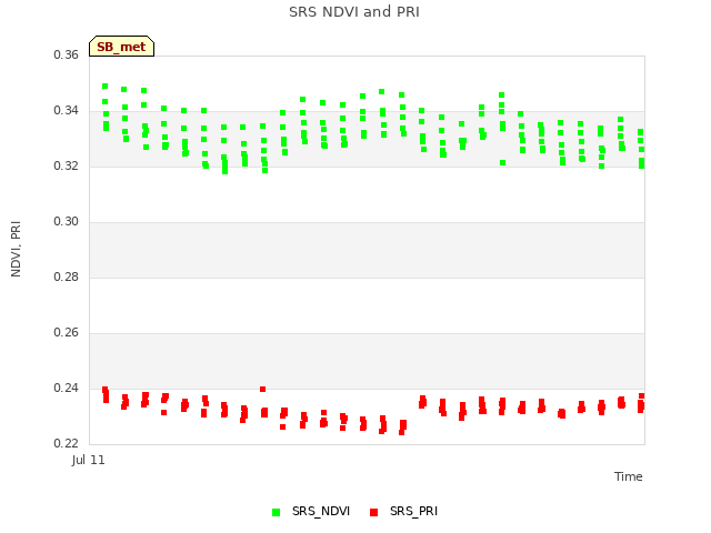 Explore the graph:SRS NDVI and PRI in a new window