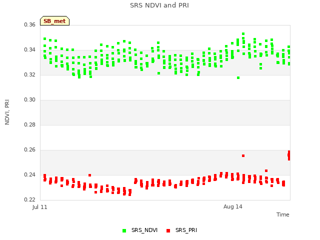 Explore the graph:SRS NDVI and PRI in a new window