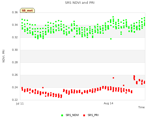 Explore the graph:SRS NDVI and PRI in a new window