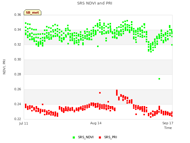 Explore the graph:SRS NDVI and PRI in a new window