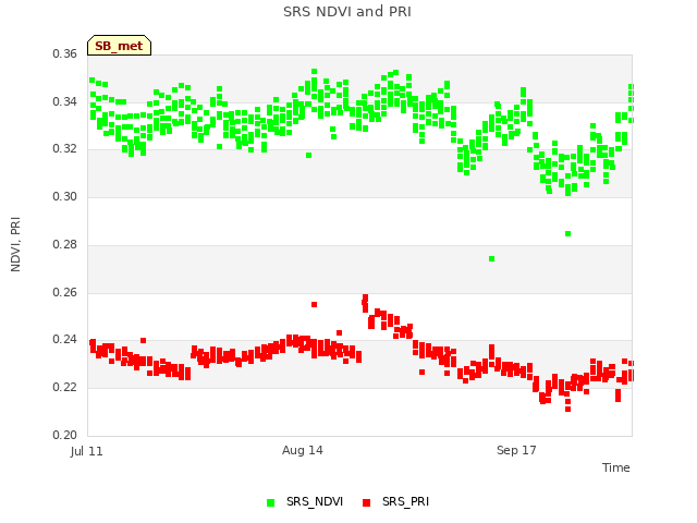 Explore the graph:SRS NDVI and PRI in a new window